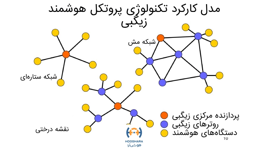 روش کارکرد پروتکل هوشمند zigbee | هوش آرا