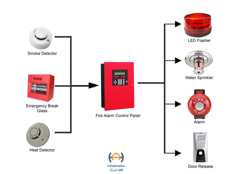 روش کار اعلام حریق هوشمند | هوش آرا